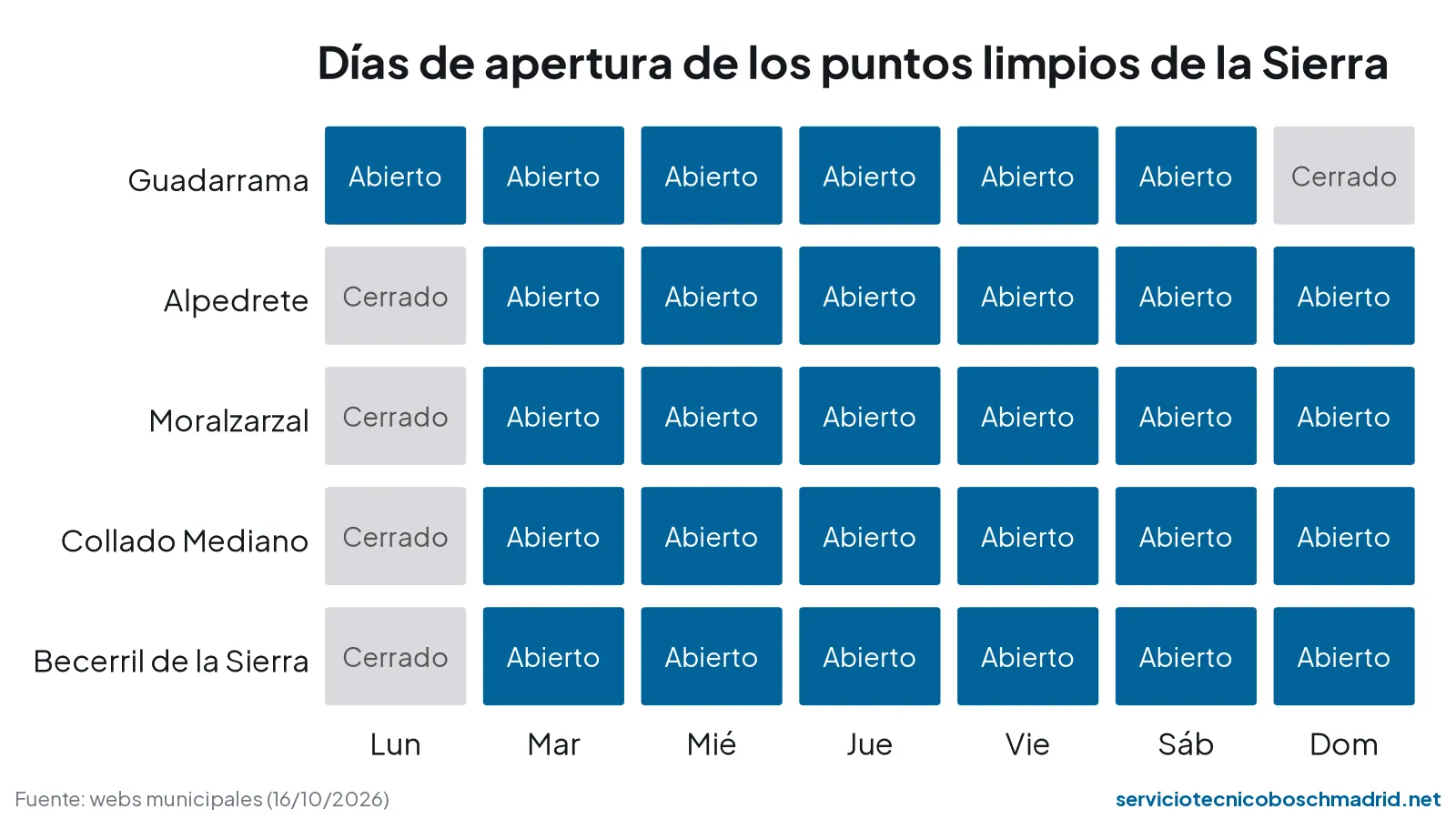 Resumen de los puntos limpios de Guadarrama, Alpedrete, Moralzarzal, Collado Mediano y Becerril de la Sierra