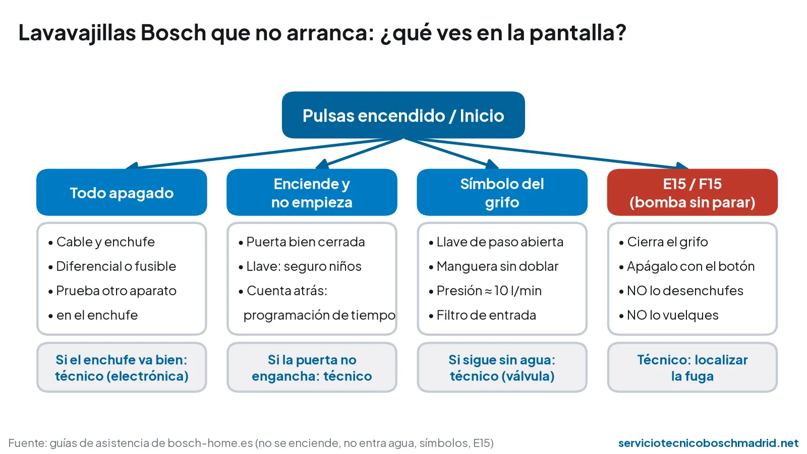 Diagrama de comprobación de un lavavajillas Bosch que no arranca según lo que muestra la pantalla: todo apagado, enciende y no empieza, símbolo del grifo o error E15