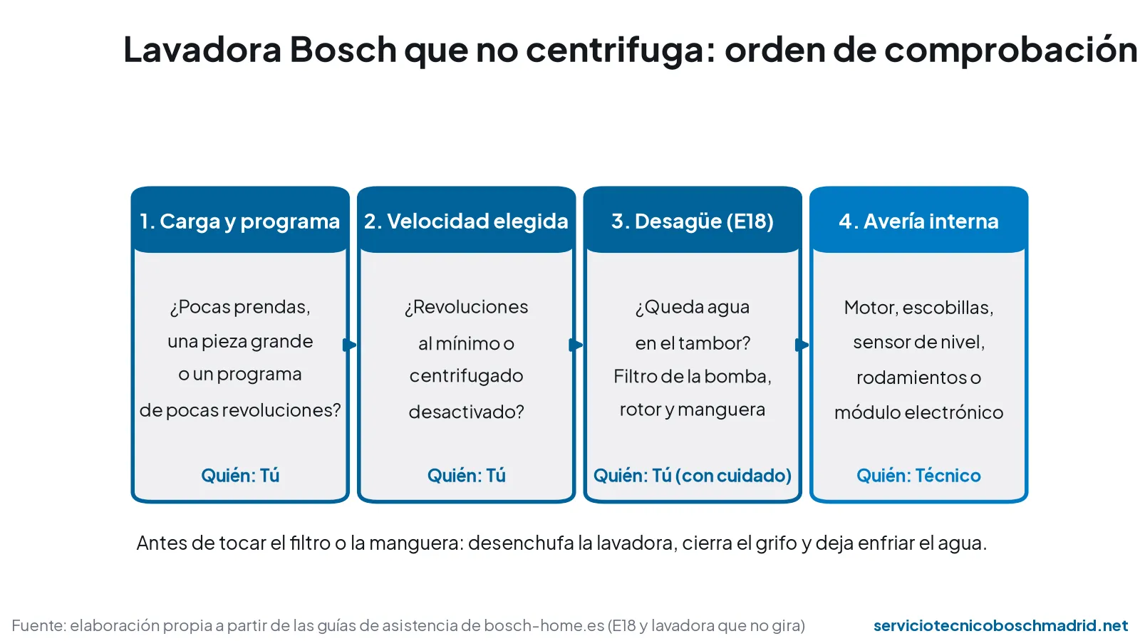Diagrama con el orden de comprobación de una lavadora Bosch que no centrifuga: carga y programa, velocidad, desagüe E18 y avería interna