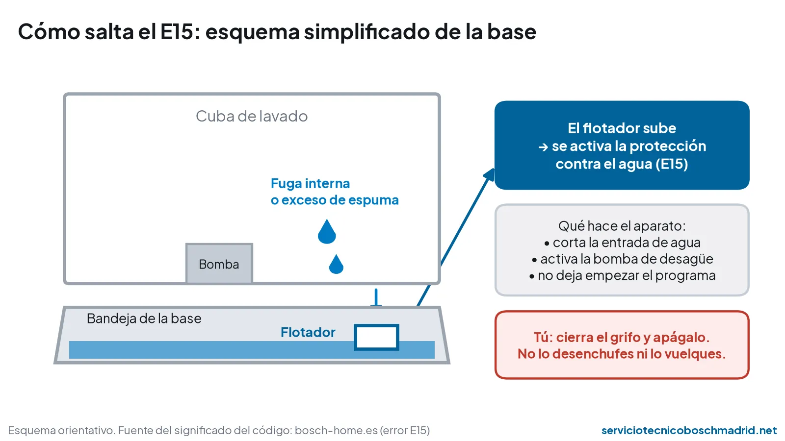 Esquema simplificado de la base de un lavavajillas: el agua cae en la bandeja, el flotador sube y se activa la protección contra el agua E15